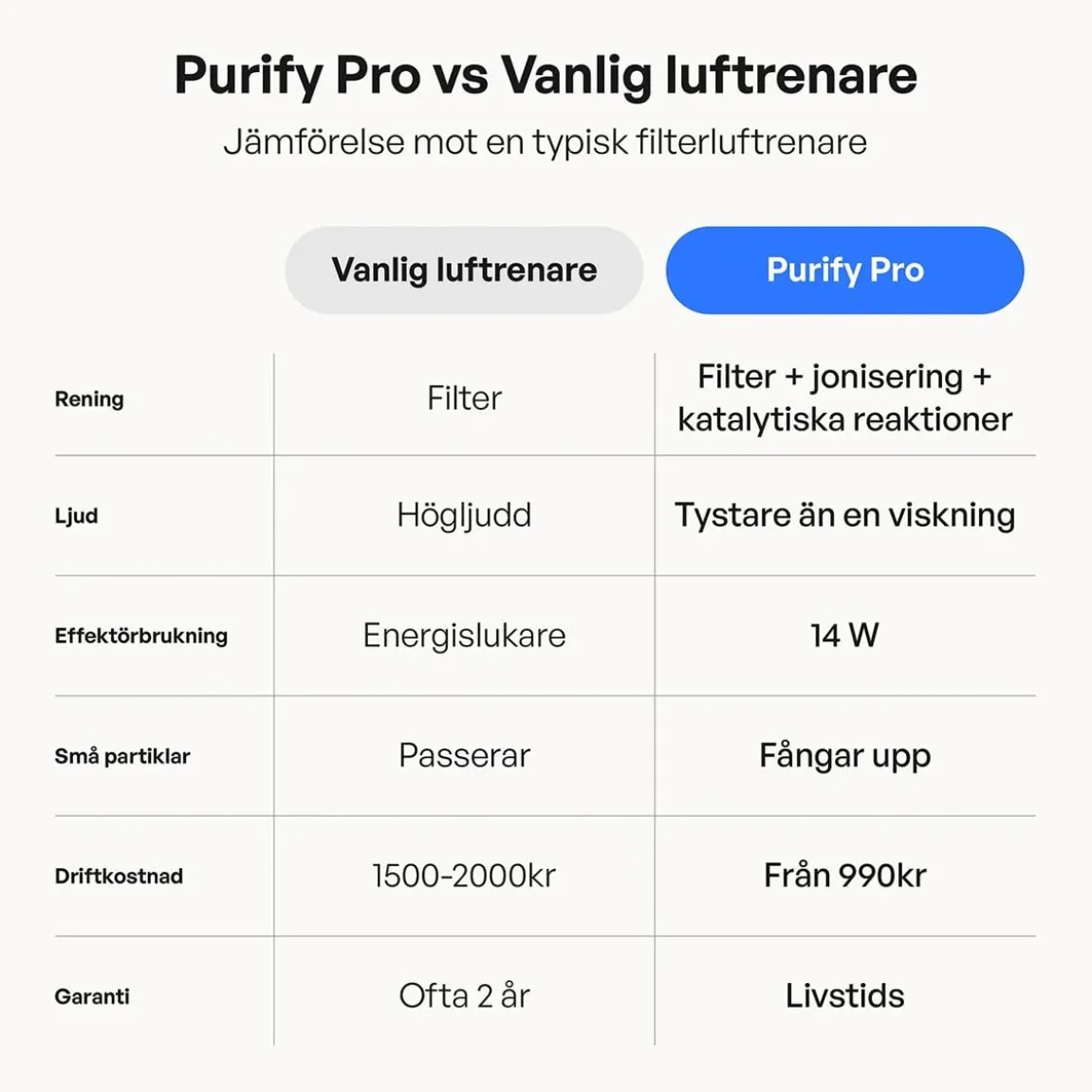 Luftrenare Ozoneair Purify 60 Pro
